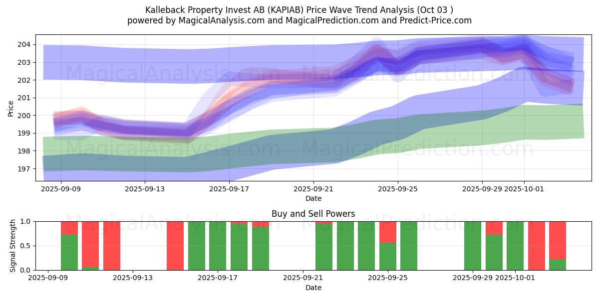  Kalleback Property Invest AB (KAPIAB) Support and Resistance area (26 Sep) 