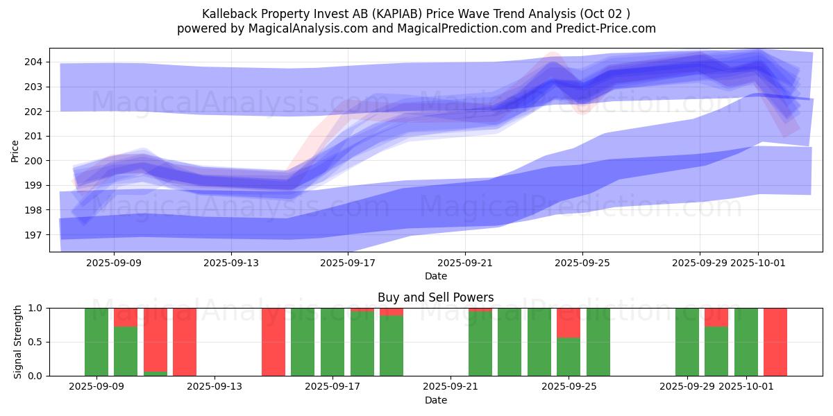  Kalleback Property Invest AB (KAPIAB) Support and Resistance area (01 Oct) 