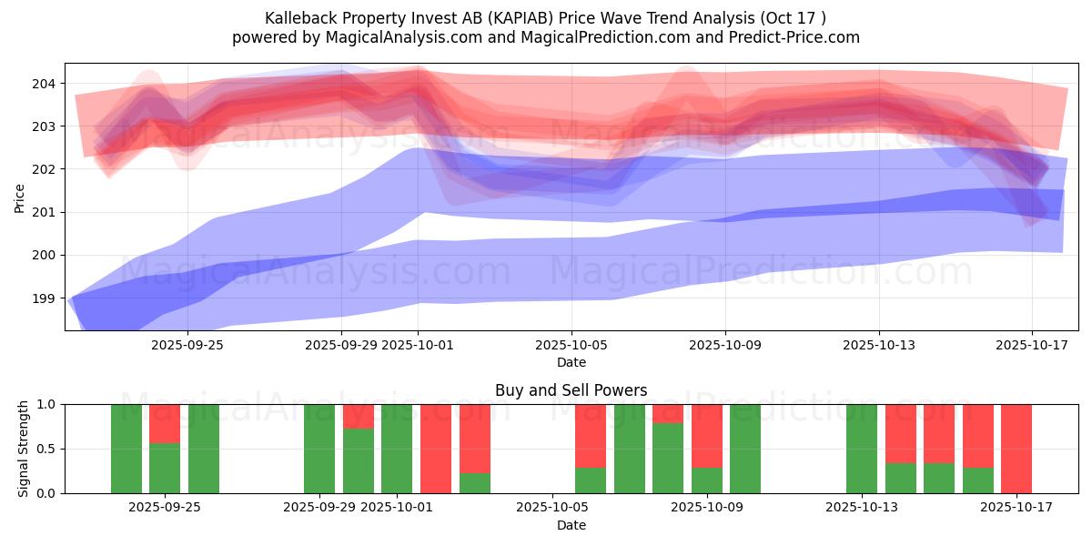 Kalleback Property Invest AB (KAPIAB) Support and Resistance area (16 Oct) Kalleback Property Invest AB (KAPIAB) Support and Resistance area (16 Oct)