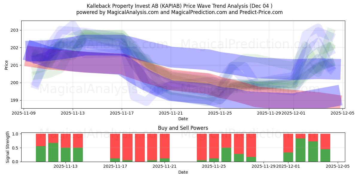  Kalleback Property Invest AB (KAPIAB) Support and Resistance area (03 Dec) 