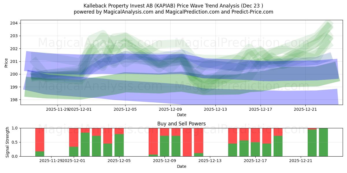  Kalleback Property Invest AB (KAPIAB) Support and Resistance area (22 Dec) 