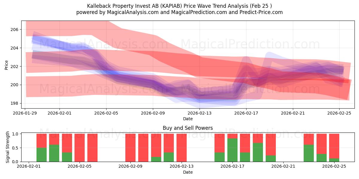  Kalleback Property Invest AB (KAPIAB) Support and Resistance area (24 Feb) 