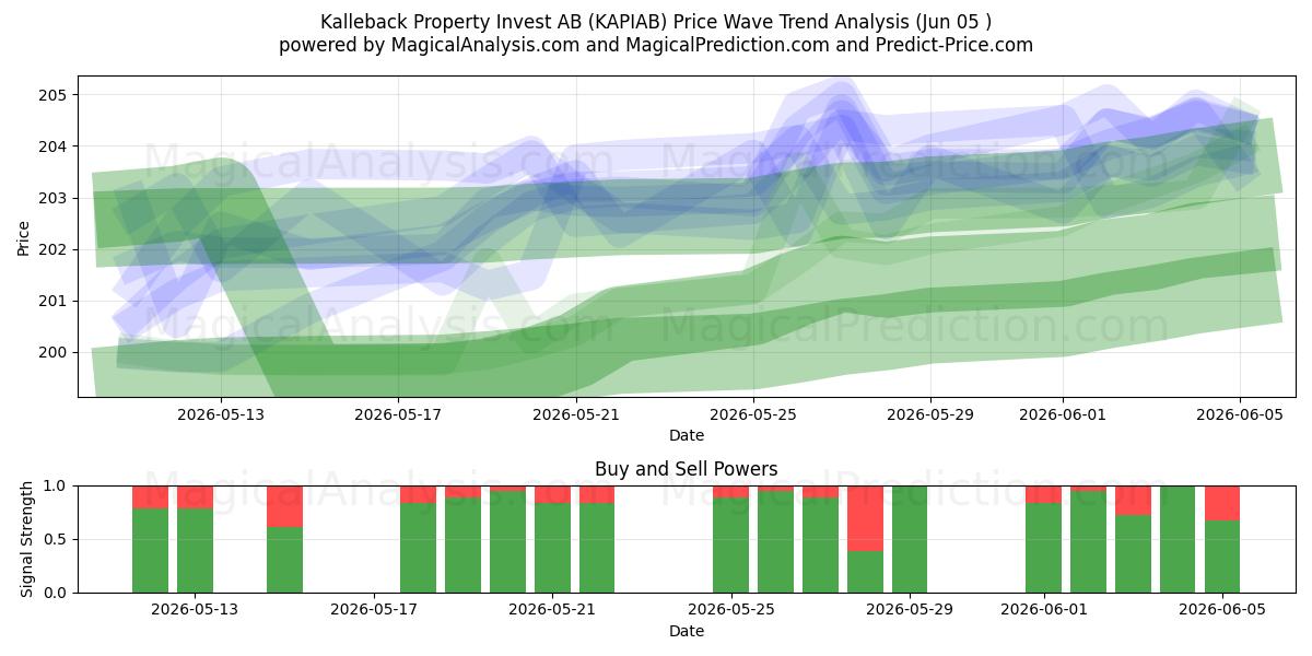  Kalleback Property Invest AB (KAPIAB) Support and Resistance area (03 Jun) 
