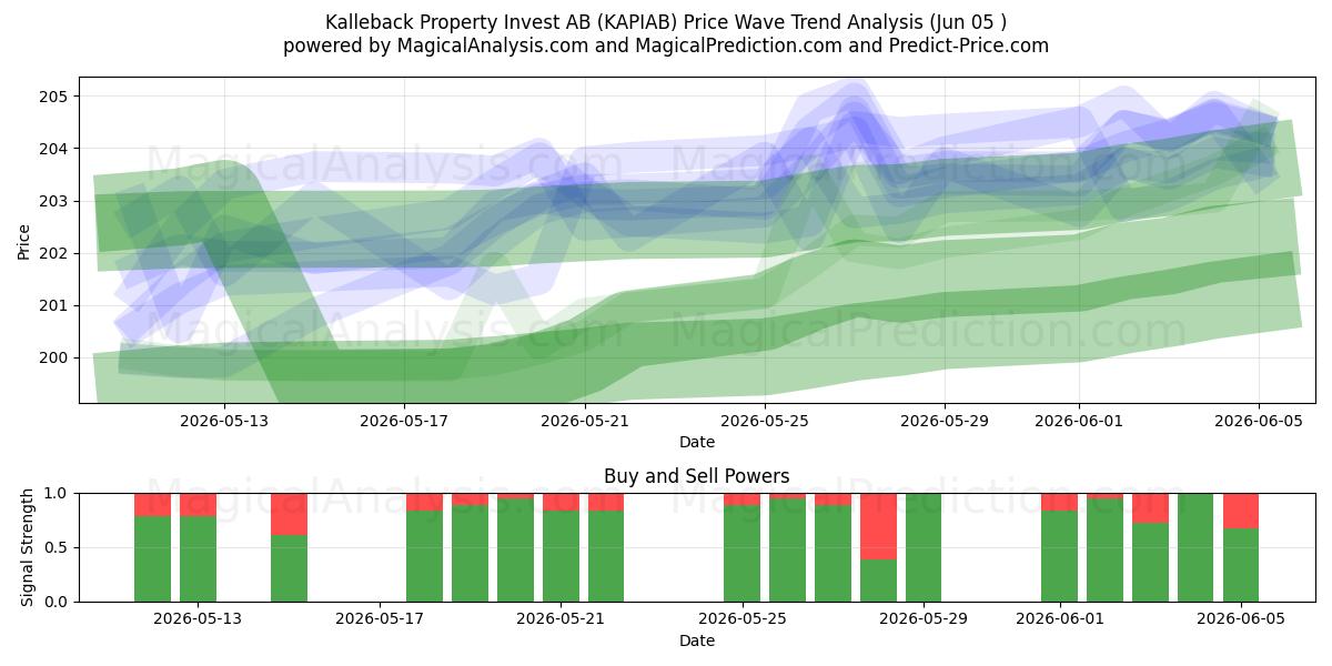  Kalleback Property Invest AB (KAPIAB) Support and Resistance area (04 Jun) 
