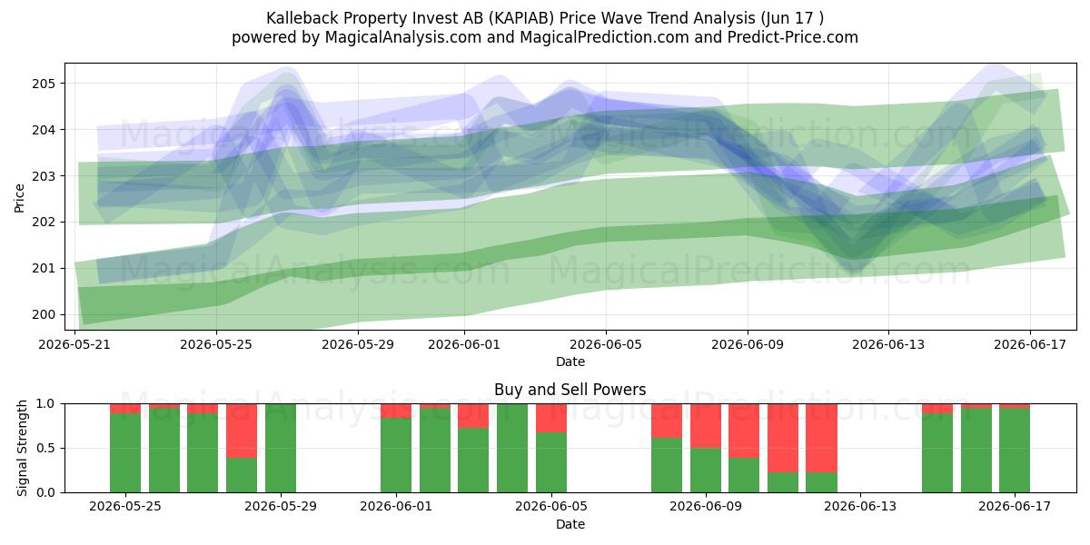  Kalleback Property Invest AB (KAPIAB) Support and Resistance area (09 Jun) 