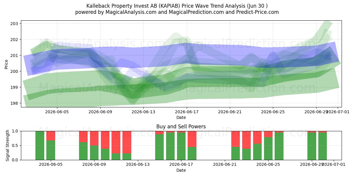  Kalleback Property Invest AB (KAPIAB) Support and Resistance area (29 Jun) 