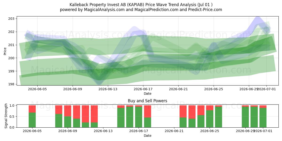  Kalleback Property Invest AB (KAPIAB) Support and Resistance area (30 Jun) 