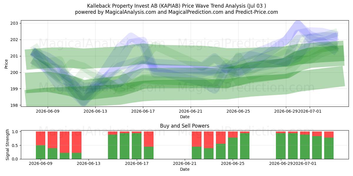  Kalleback Property Invest AB (KAPIAB) Support and Resistance area (02 Jul) 