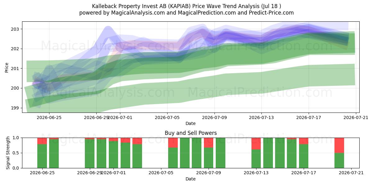 Kalleback Property Invest AB (KAPIAB) Support and Resistance area (17 Jul) 