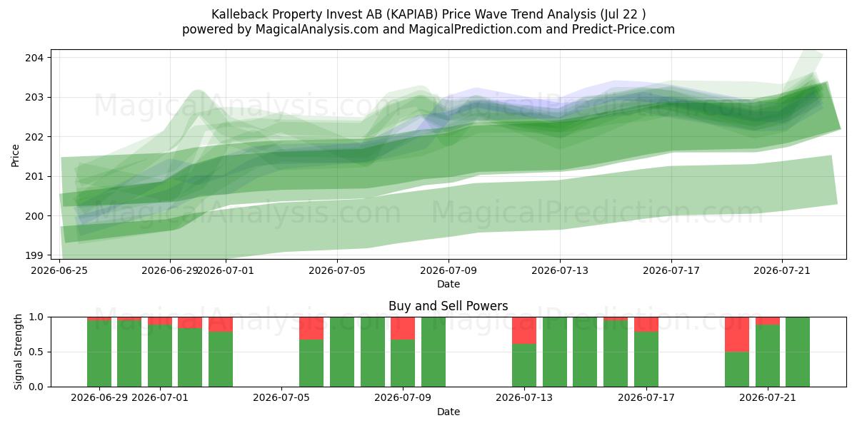  Kalleback Property Invest AB (KAPIAB) Support and Resistance area (20 Jul) 