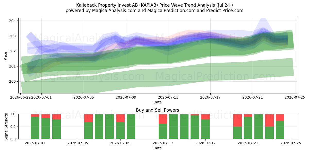  Kalleback Property Invest AB (KAPIAB) Support and Resistance area (23 Jul) 