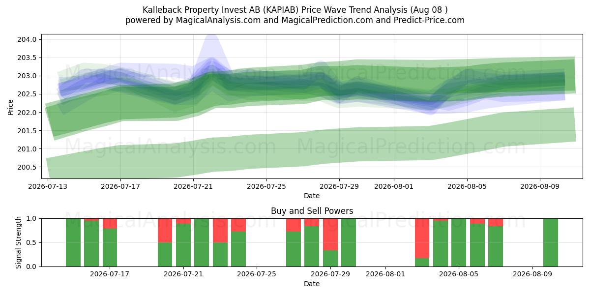  Kalleback Property Invest AB (KAPIAB) Support and Resistance area (06 Aug) 