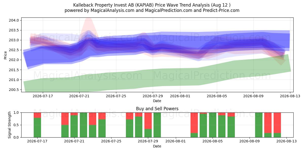  Kalleback Property Invest AB (KAPIAB) Support and Resistance area (10 Aug) 