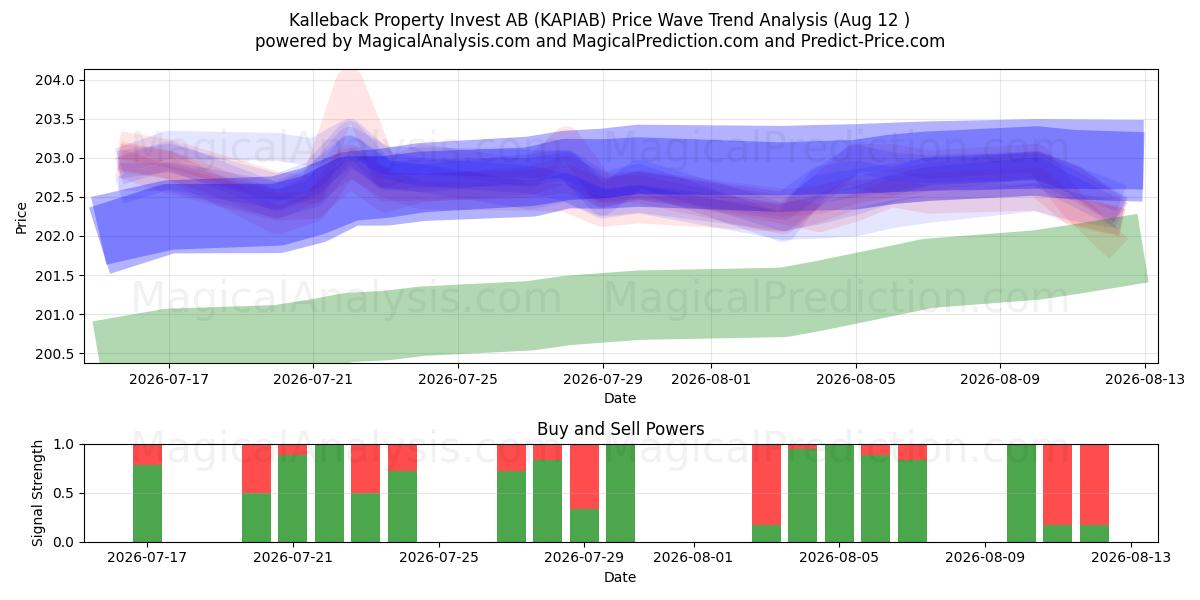  Kalleback Property Invest AB (KAPIAB) Support and Resistance area (11 Aug) 