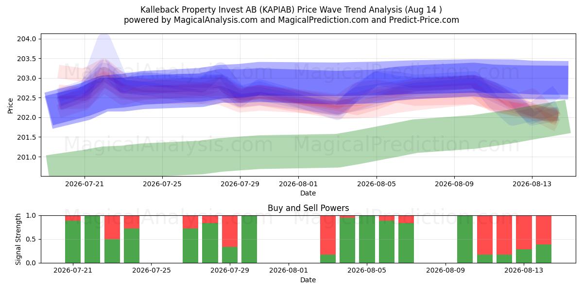  Kalleback Property Invest AB (KAPIAB) Support and Resistance area (13 Aug) 