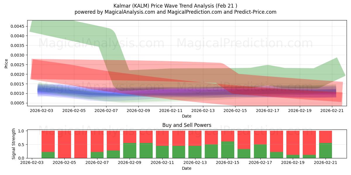  Кальмар (KALM) Support and Resistance area (20 Feb) 