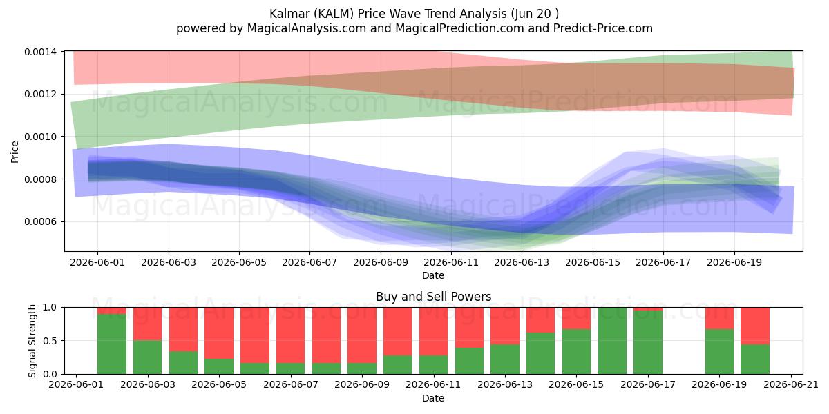  卡尔马 (KALM) Support and Resistance area (19 Jun) 