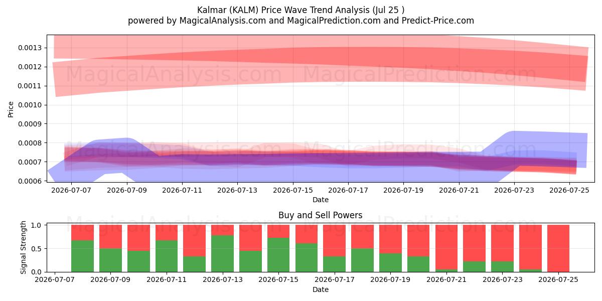 칼마르 (KALM) Support and Resistance area (24 Jul) 