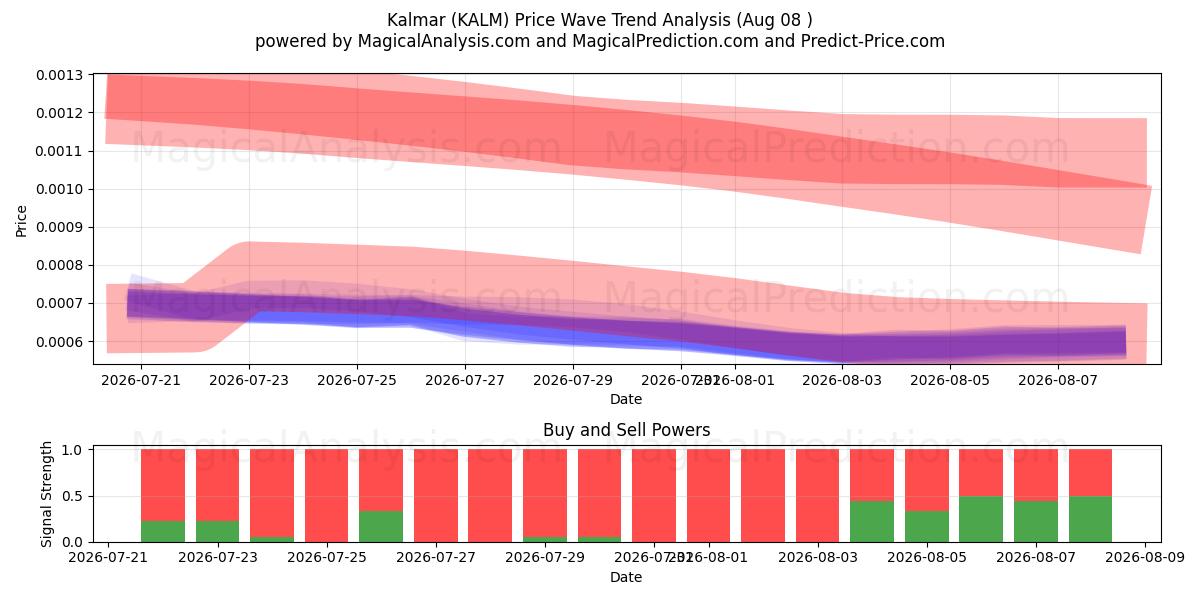  Kalmar (KALM) Support and Resistance area (07 Aug) 