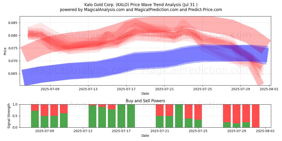  Kalo Gold Corp. (KALO) Support and Resistance area (30 Jul) 
