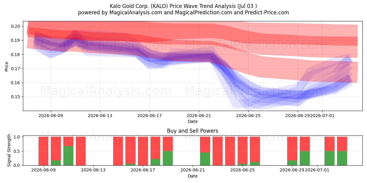 Kalo Gold Corp. (KALO) Support and Resistance area (02 Jul) 