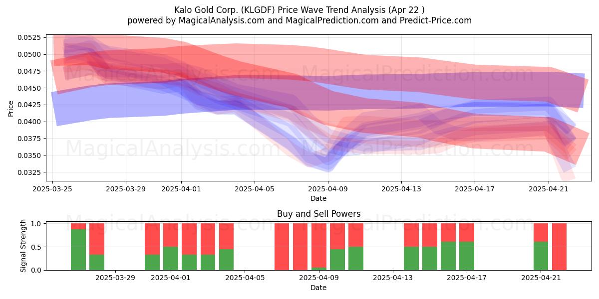  Kalo Gold Corp. (KLGDF) Support and Resistance area (22 Apr) 