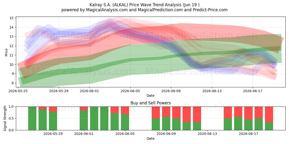  Kalray S.A. (ALKAL) Support and Resistance area (18 Jun) 