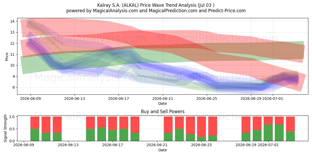  Kalray S.A. (ALKAL) Support and Resistance area (02 Jul) 