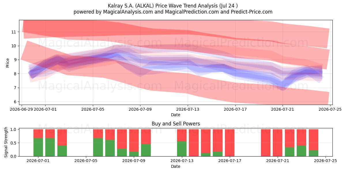  Kalray S.A. (ALKAL) Support and Resistance area (23 Jul) 