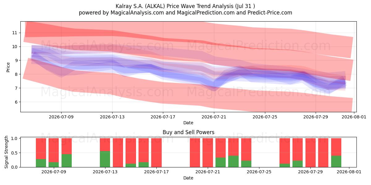  Kalray S.A. (ALKAL) Support and Resistance area (30 Jul) 