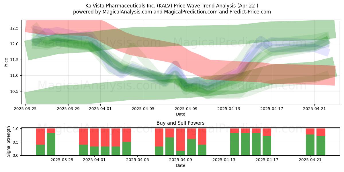  KalVista Pharmaceuticals Inc. (KALV) Support and Resistance area (22 Apr) 