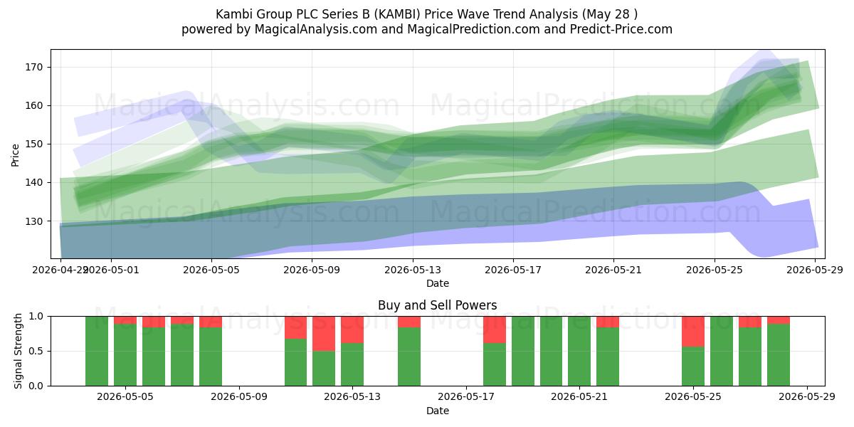 Kambi Group PLC Series B (KAMBI) Support and Resistance area (27 May) 