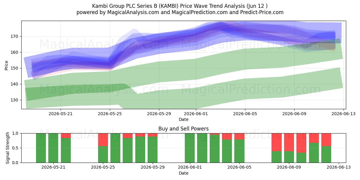  Kambi Group PLC Series B (KAMBI) Support and Resistance area (11 Jun) 