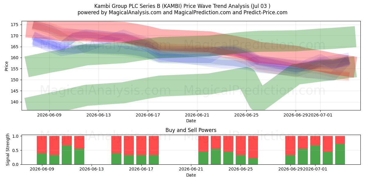  Kambi Group PLC Series B (KAMBI) Support and Resistance area (02 Jul) 