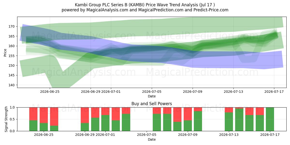  Kambi Group PLC Series B (KAMBI) Support and Resistance area (16 Jul) 