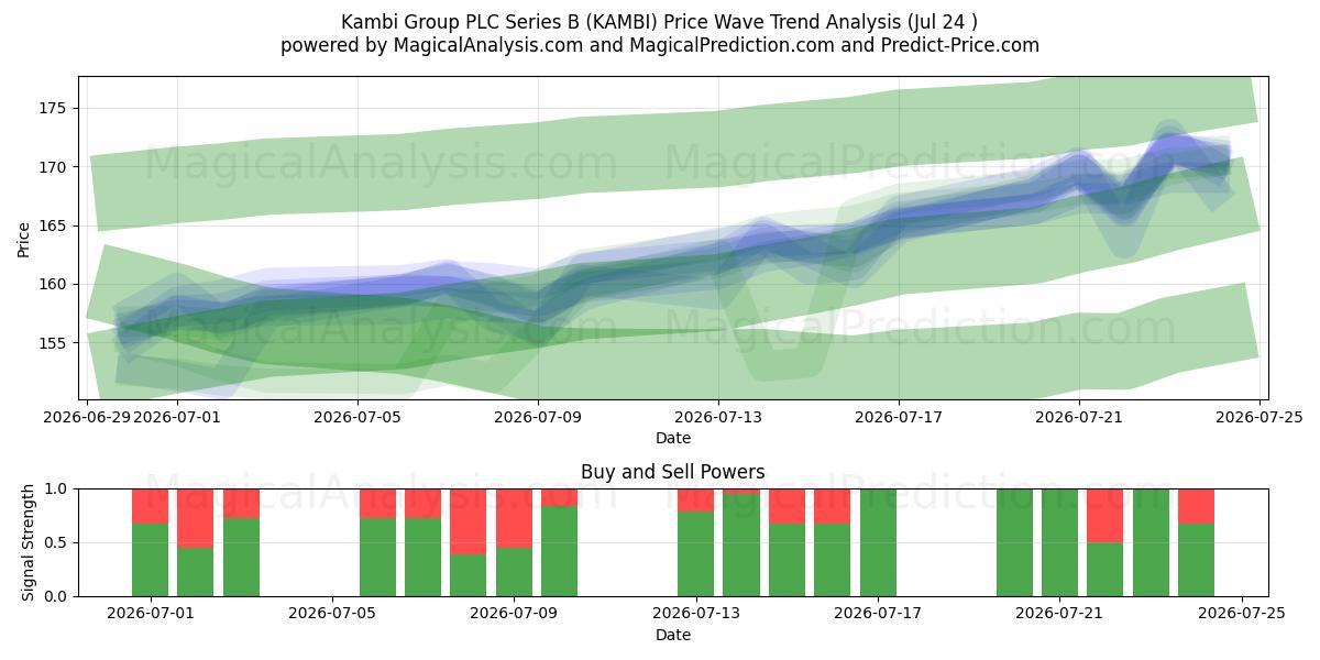  Kambi Group PLC Series B (KAMBI) Support and Resistance area (23 Jul) 