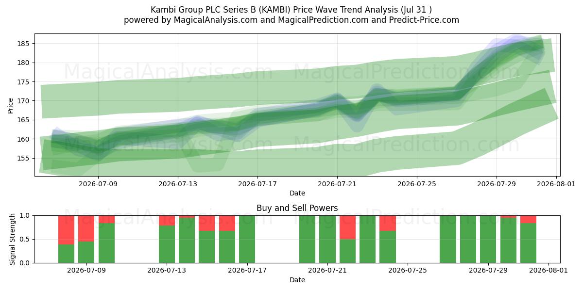  Kambi Group PLC Series B (KAMBI) Support and Resistance area (30 Jul) 