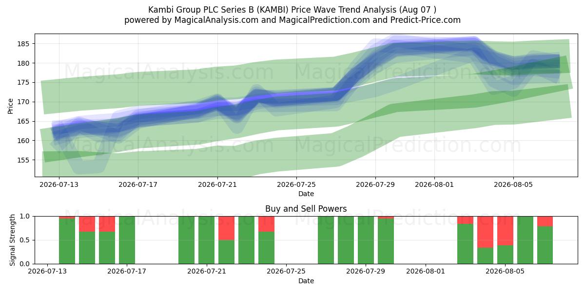  Kambi Group PLC Series B (KAMBI) Support and Resistance area (06 Aug) 