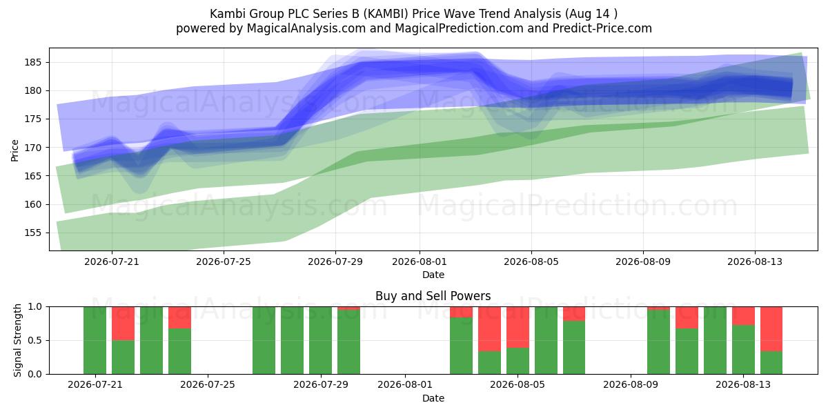  Kambi Group PLC Series B (KAMBI) Support and Resistance area (13 Aug) 