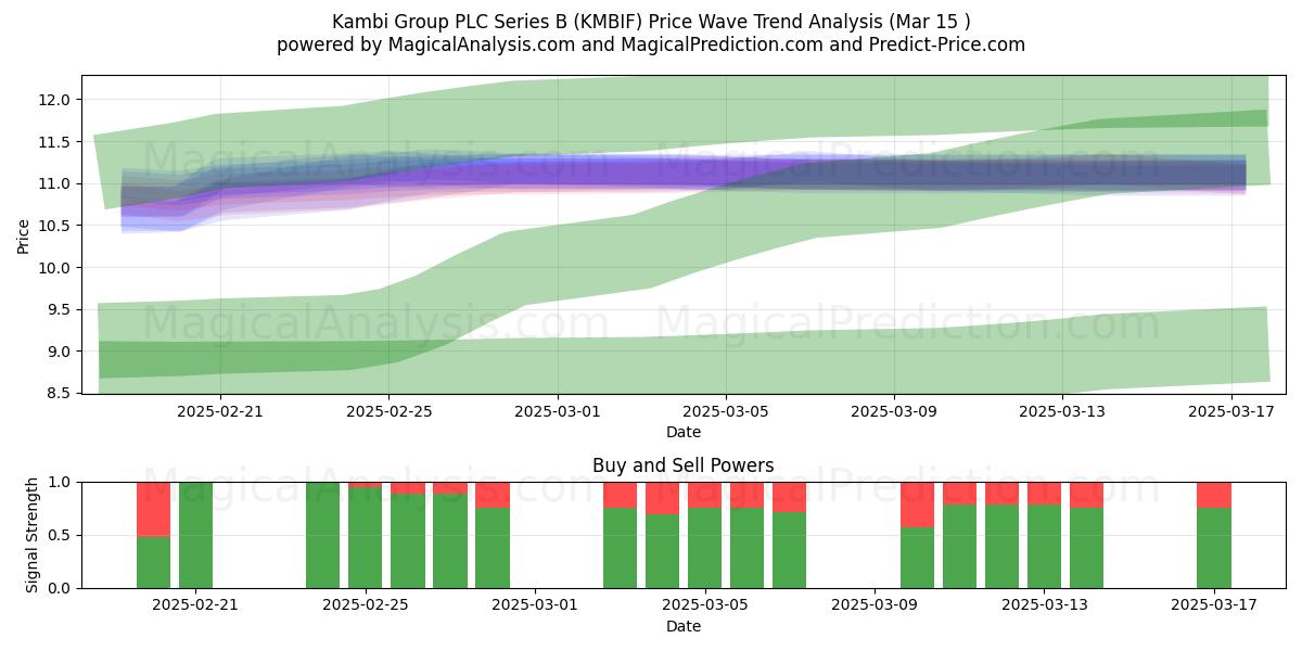  Kambi Group PLC Series B (KMBIF) Support and Resistance area (15 Mar) 