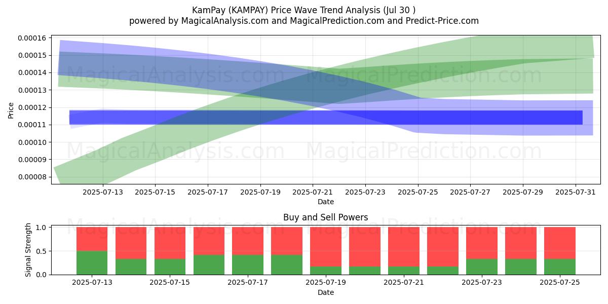  金支付 (KAMPAY) Support and Resistance area (21 Mar) 