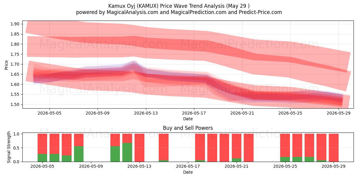  Kamux Oyj (KAMUX) Support and Resistance area (28 May) 