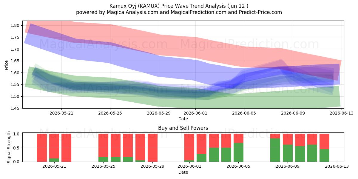  Kamux Oyj (KAMUX) Support and Resistance area (11 Jun) 
