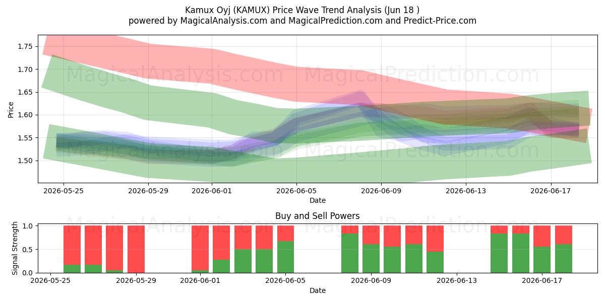  Kamux Oyj (KAMUX) Support and Resistance area (17 Jun) 