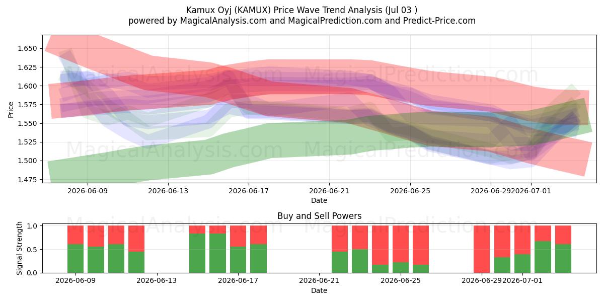  Kamux Oyj (KAMUX) Support and Resistance area (02 Jul) 
