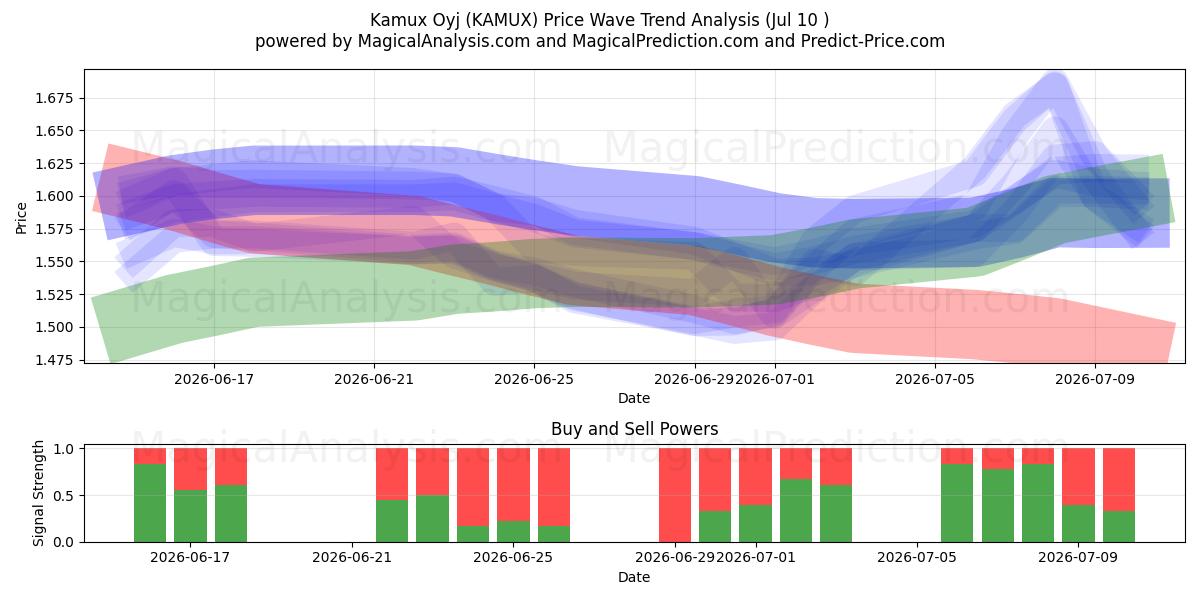  Kamux Oyj (KAMUX) Support and Resistance area (09 Jul) 