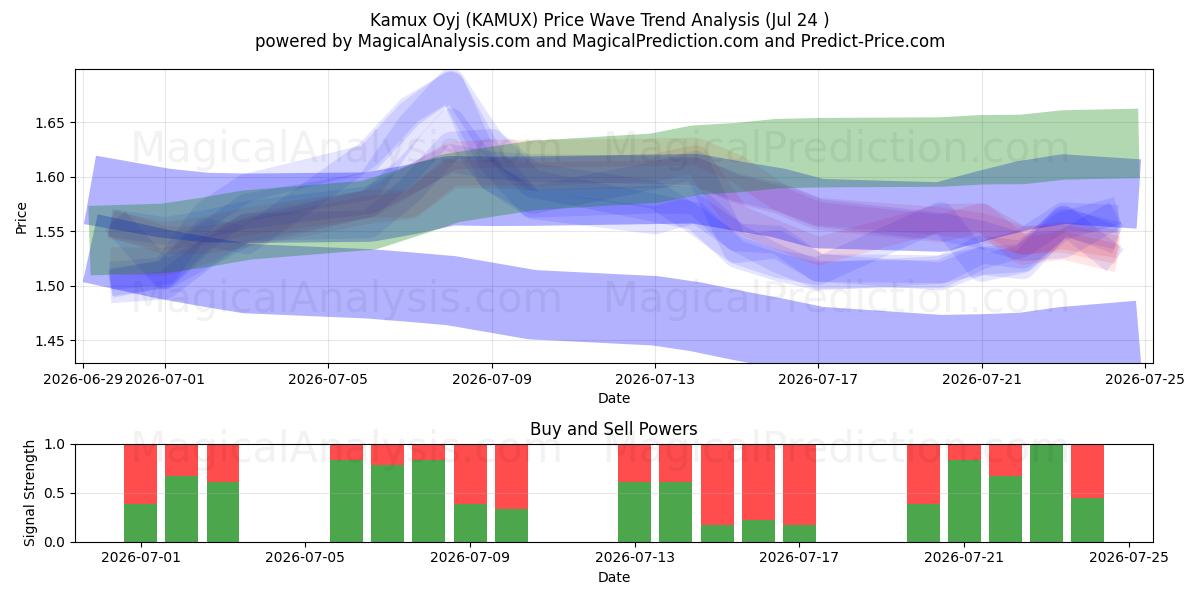  Kamux Oyj (KAMUX) Support and Resistance area (23 Jul) 