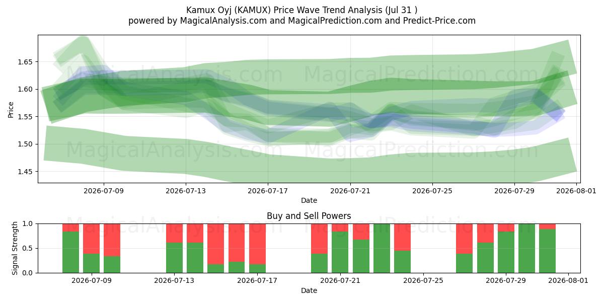  Kamux Oyj (KAMUX) Support and Resistance area (30 Jul) 