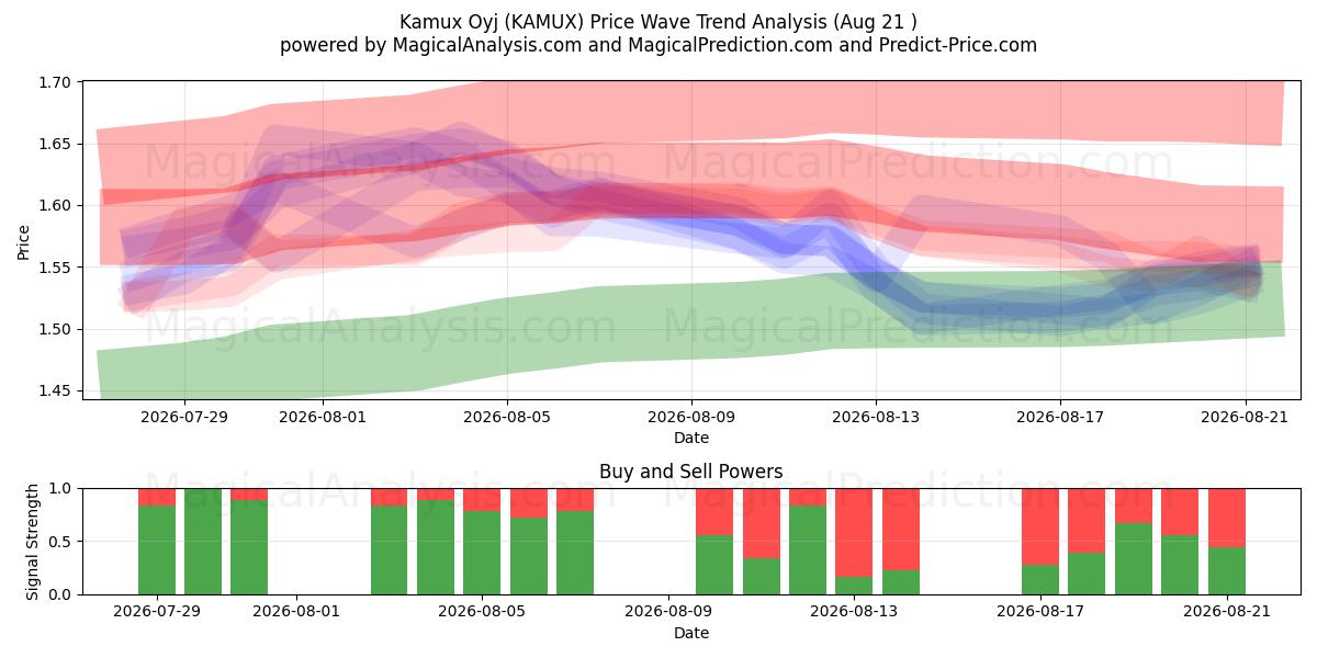  Kamux Oyj (KAMUX) Support and Resistance area (20 Aug) 