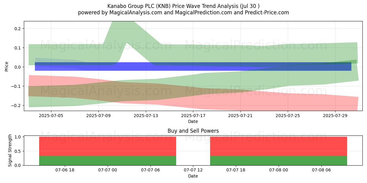  Kanabo Group PLC (KNB) Support and Resistance area (12 Feb) 
